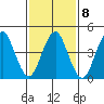 Sachem Head tide chart for Wednesday, February 8, 2023