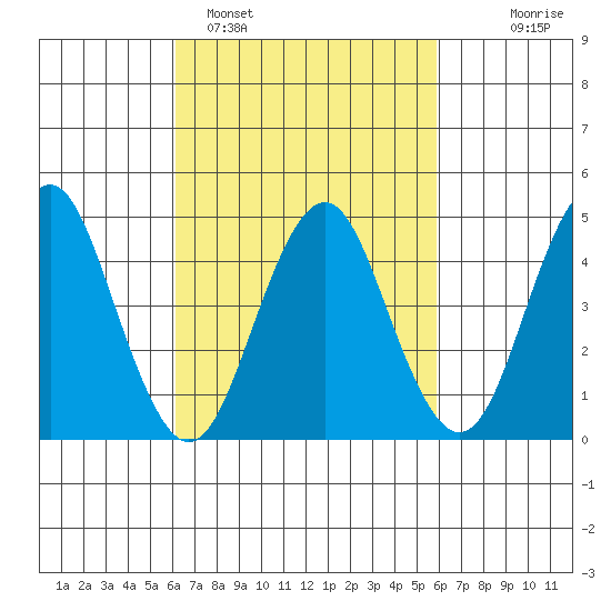 Sachem Head tide chart for Friday, March 10, 2023