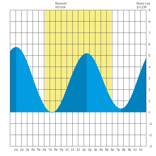 Sachem Head tide chart for Saturday, March 11, 2023