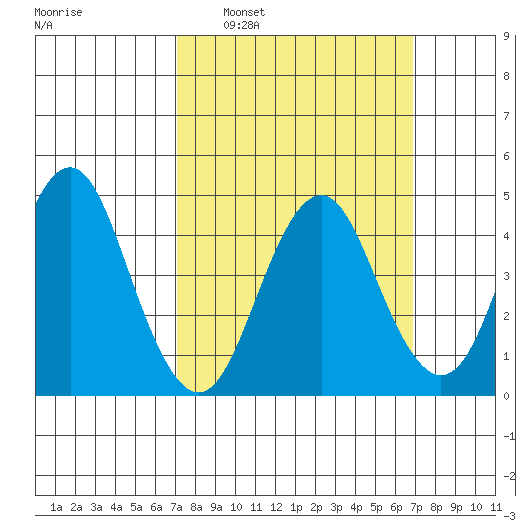 Sachem Head tide chart for Sunday, March 12, 2023