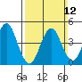 Sachem Head tide chart for Sunday, March 12, 2023