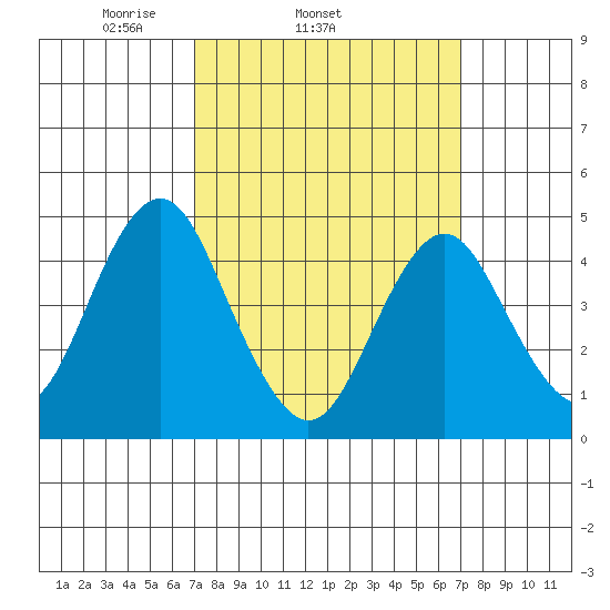 Sachem Head tide chart for Wednesday, March 15, 2023