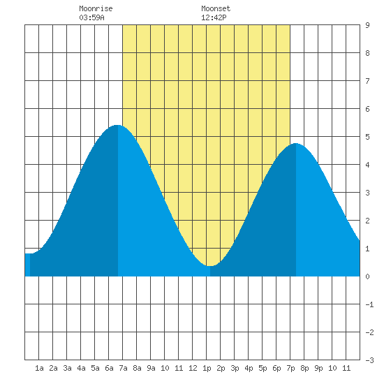 Sachem Head tide chart for Thursday, March 16, 2023