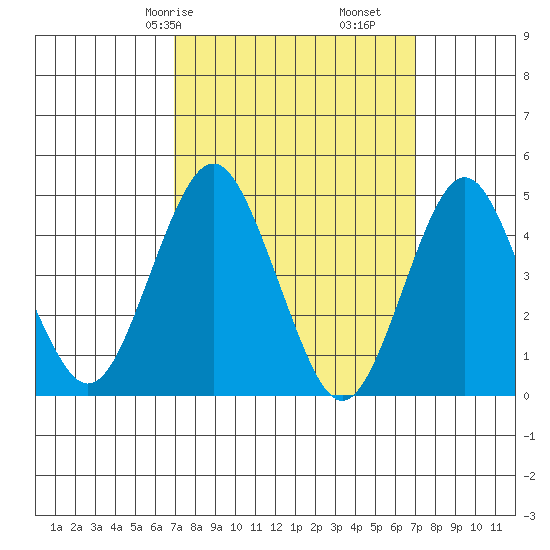 Sachem Head tide chart for Saturday, March 18, 2023