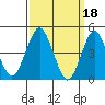 Sachem Head tide chart for Saturday, March 18, 2023