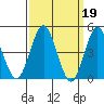 Sachem Head tide chart for Sunday, March 19, 2023