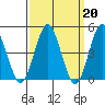 Sachem Head tide chart for Monday, March 20, 2023
