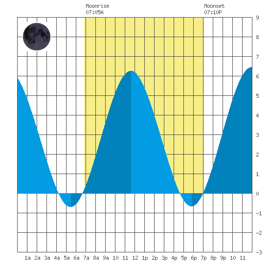 Sachem Head tide chart for Tuesday, March 21, 2023