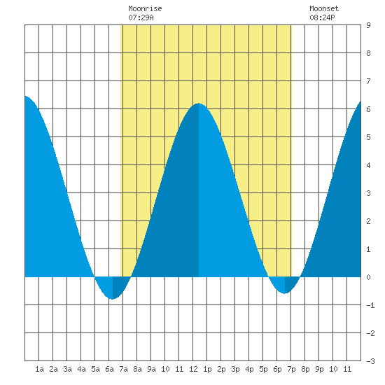 Sachem Head tide chart for Wednesday, March 22, 2023