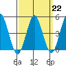 Sachem Head tide chart for Wednesday, March 22, 2023