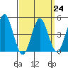 Sachem Head tide chart for Friday, March 24, 2023