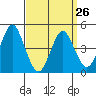 Sachem Head tide chart for Sunday, March 26, 2023