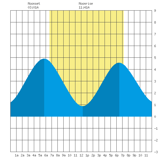 Sachem Head tide chart for Wednesday, March 29, 2023