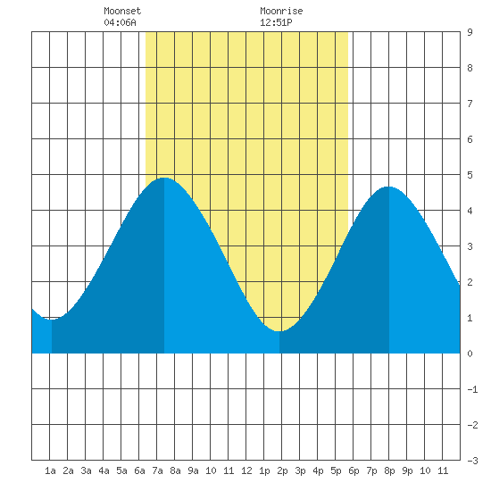 Sachem Head tide chart for Thursday, March 2, 2023