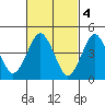 Sachem Head tide chart for Saturday, March 4, 2023