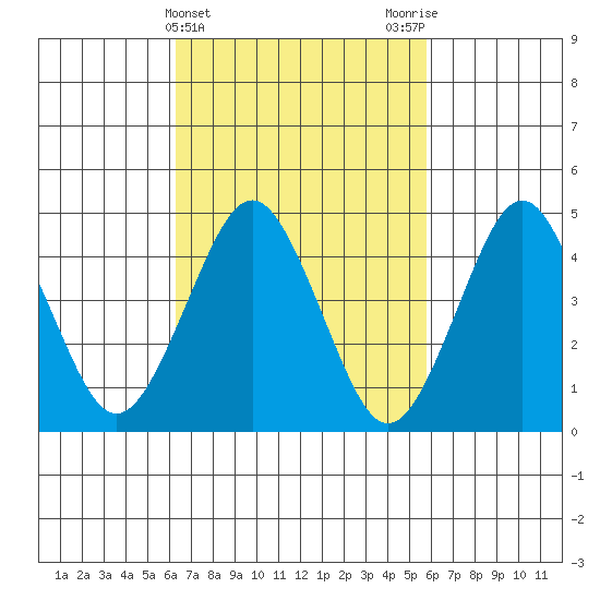 Sachem Head tide chart for Sunday, March 5, 2023