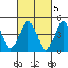 Sachem Head tide chart for Sunday, March 5, 2023