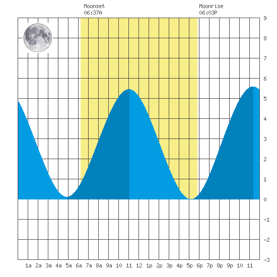 Sachem Head tide chart for Tuesday, March 7, 2023