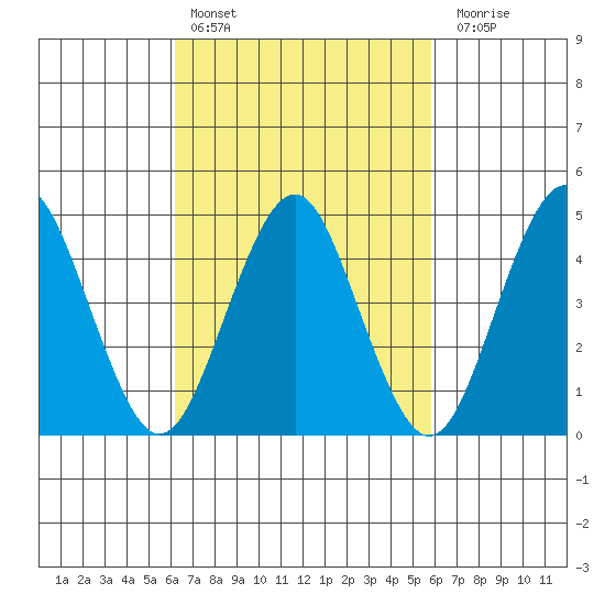 Sachem Head tide chart for Wednesday, March 8, 2023