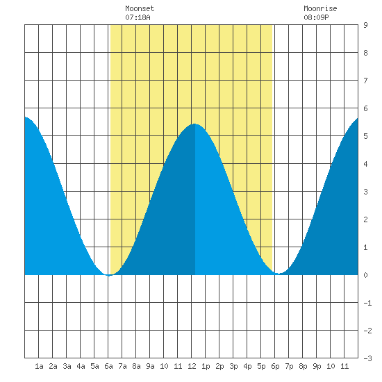 Sachem Head tide chart for Thursday, March 9, 2023
