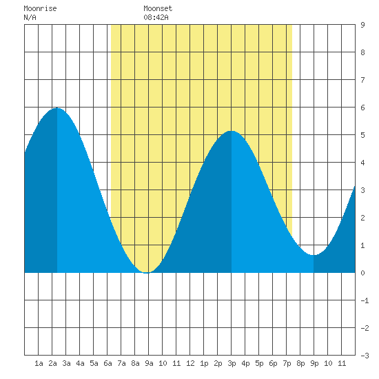 Sachem Head tide chart for Monday, April 10, 2023