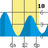 Sachem Head tide chart for Monday, April 10, 2023