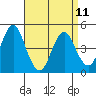 Sachem Head tide chart for Tuesday, April 11, 2023