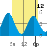 Sachem Head tide chart for Wednesday, April 12, 2023