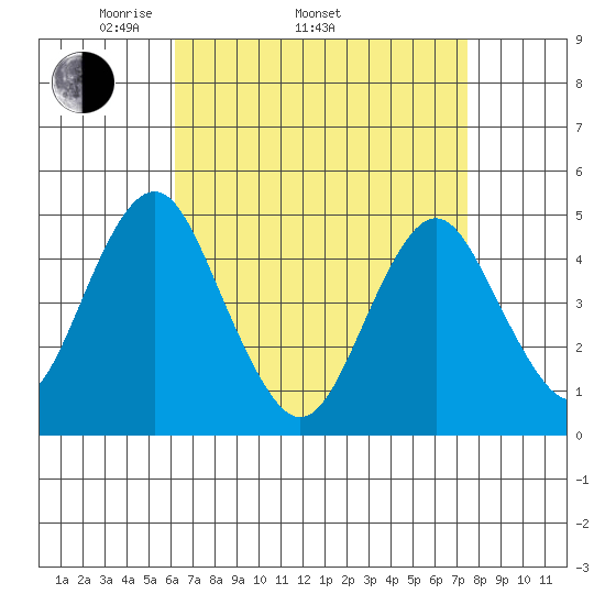 Sachem Head tide chart for Thursday, April 13, 2023