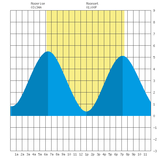Sachem Head tide chart for Friday, April 14, 2023