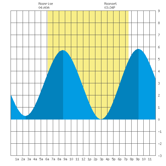 Sachem Head tide chart for Sunday, April 16, 2023