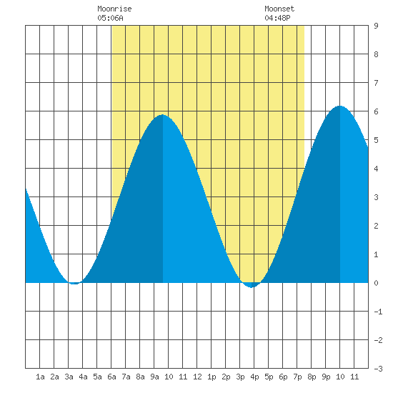 Sachem Head tide chart for Monday, April 17, 2023