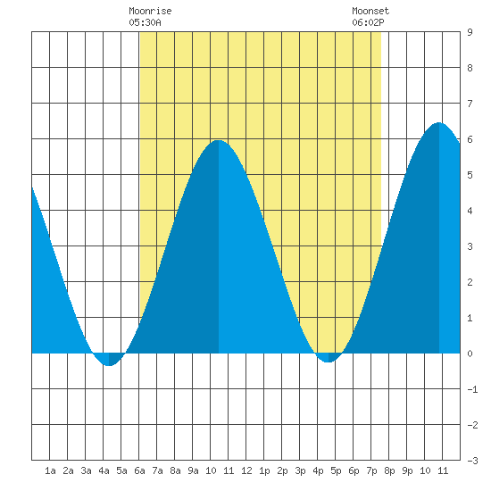 Sachem Head tide chart for Tuesday, April 18, 2023