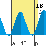 Sachem Head tide chart for Tuesday, April 18, 2023