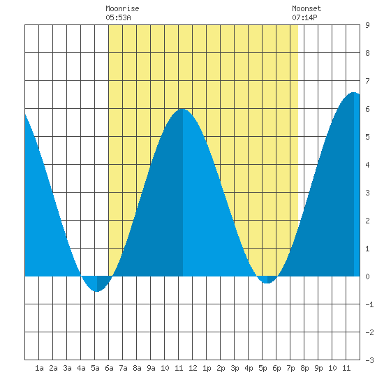 Sachem Head tide chart for Wednesday, April 19, 2023