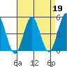 Sachem Head tide chart for Wednesday, April 19, 2023