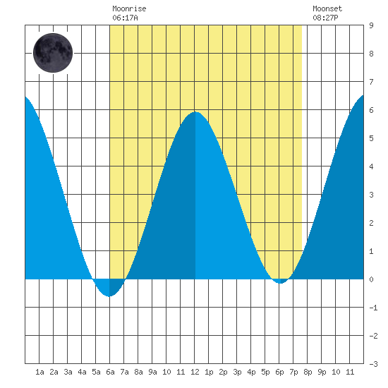 Sachem Head tide chart for Thursday, April 20, 2023