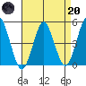 Sachem Head tide chart for Thursday, April 20, 2023