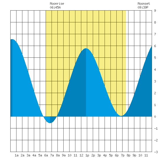 Sachem Head tide chart for Friday, April 21, 2023