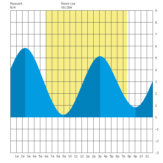 Sachem Head tide chart for Monday, April 24, 2023