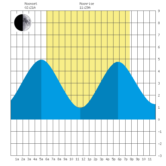 Sachem Head tide chart for Thursday, April 27, 2023