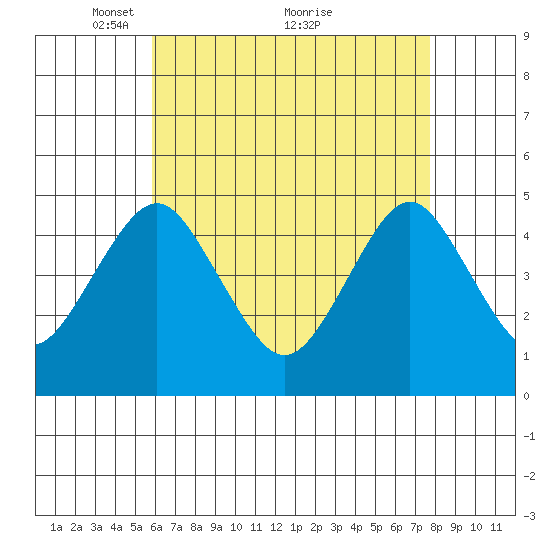 Sachem Head tide chart for Friday, April 28, 2023