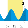 Sachem Head tide chart for Sunday, April 2, 2023