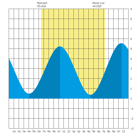 Sachem Head tide chart for Monday, April 3, 2023