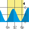 Sachem Head tide chart for Tuesday, April 4, 2023