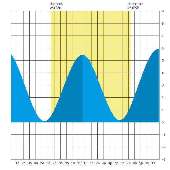 Sachem Head tide chart for Wednesday, April 5, 2023