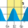 Sachem Head tide chart for Wednesday, April 5, 2023