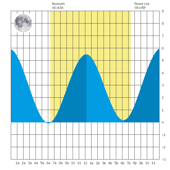Sachem Head tide chart for Thursday, April 6, 2023