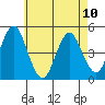 Sachem Head tide chart for Wednesday, May 10, 2023