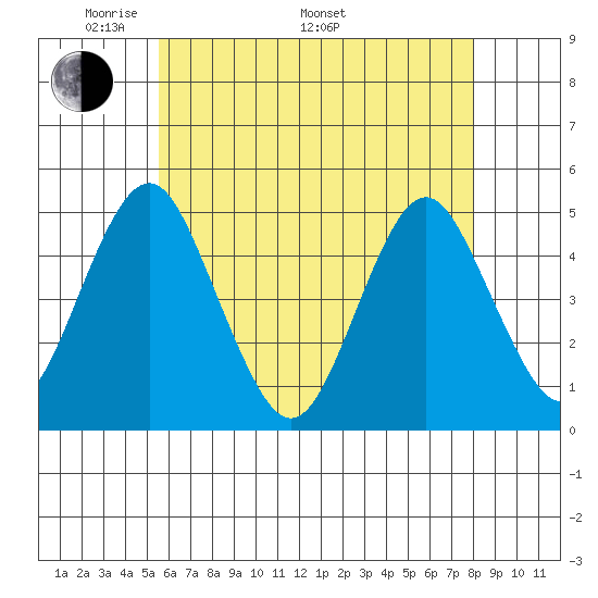 Sachem Head tide chart for Friday, May 12, 2023